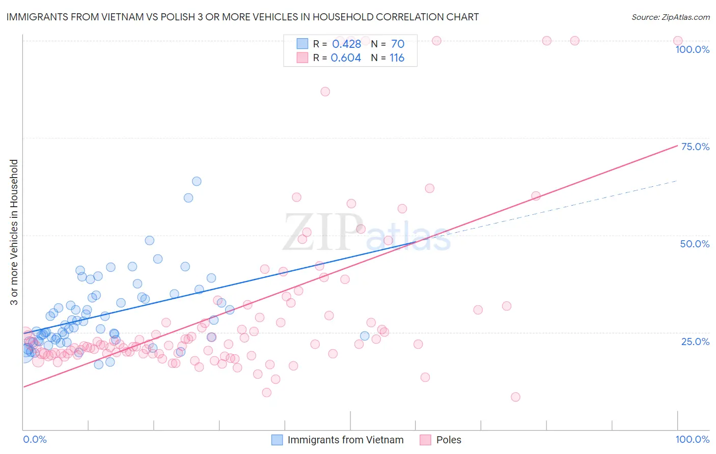 Immigrants from Vietnam vs Polish 3 or more Vehicles in Household