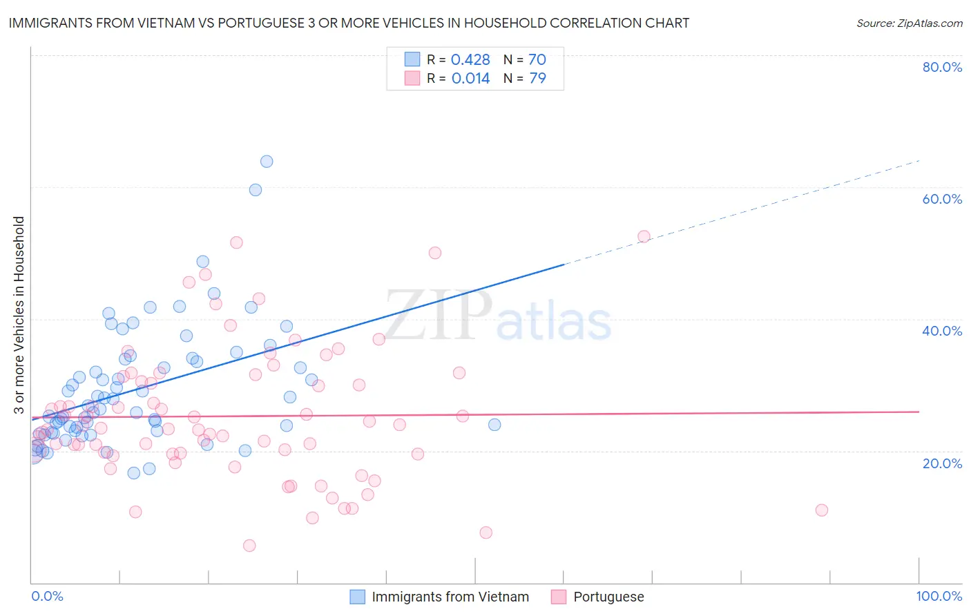 Immigrants from Vietnam vs Portuguese 3 or more Vehicles in Household