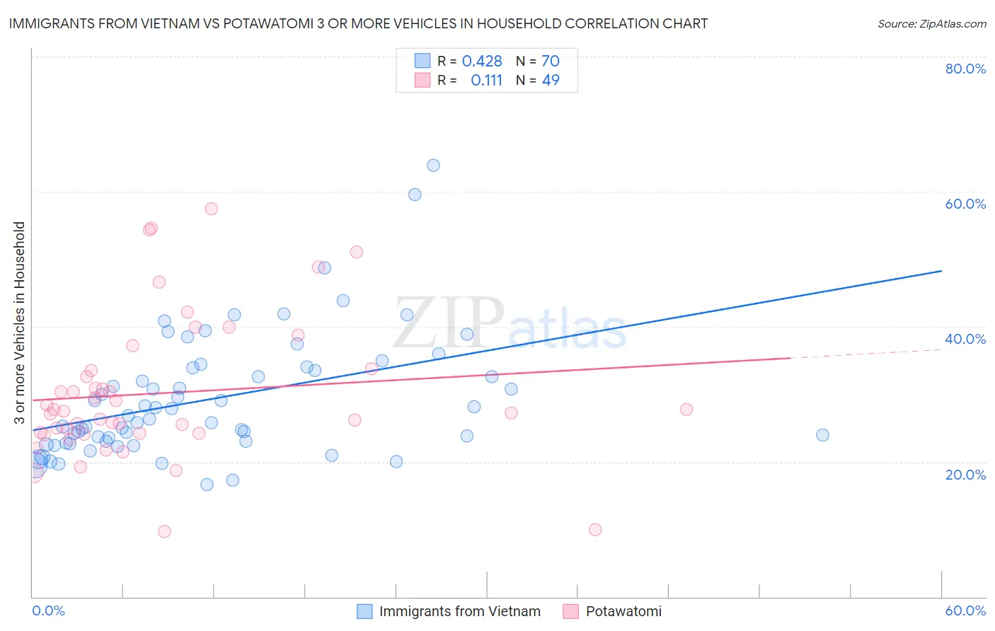 Immigrants from Vietnam vs Potawatomi 3 or more Vehicles in Household