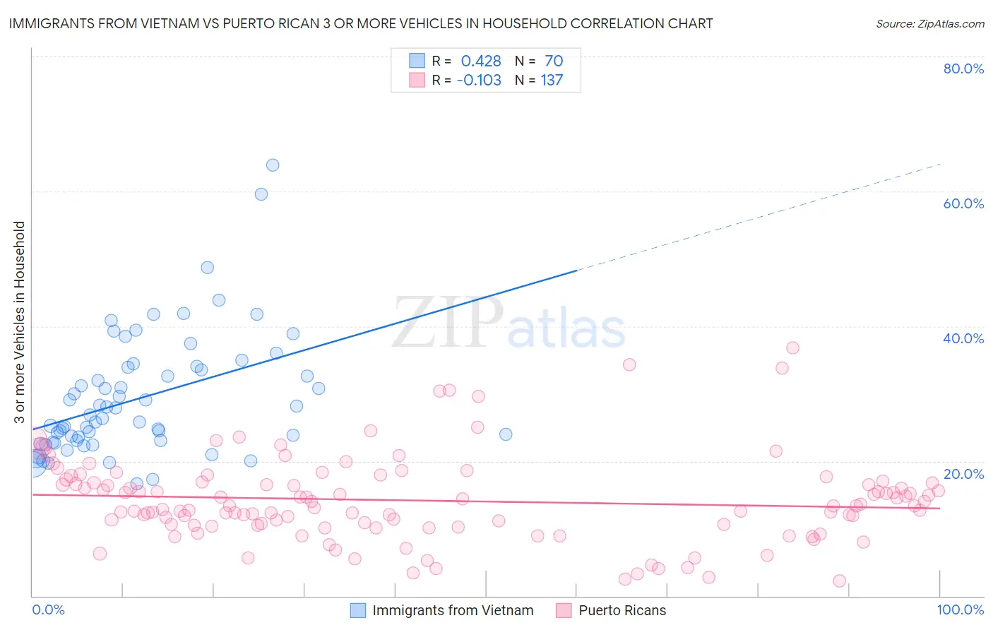 Immigrants from Vietnam vs Puerto Rican 3 or more Vehicles in Household