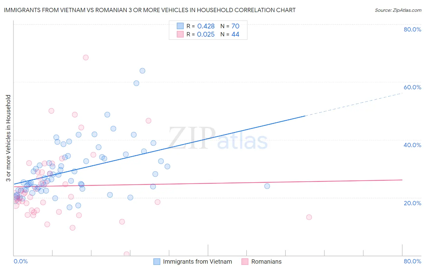 Immigrants from Vietnam vs Romanian 3 or more Vehicles in Household