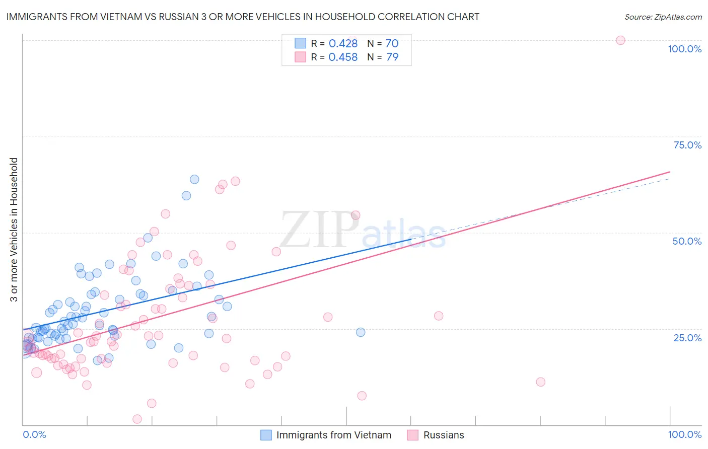 Immigrants from Vietnam vs Russian 3 or more Vehicles in Household