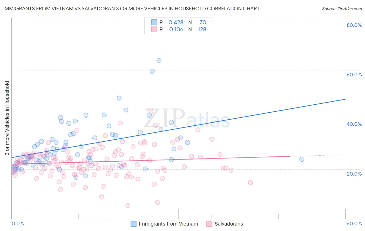 Immigrants from Vietnam vs Salvadoran 3 or more Vehicles in Household