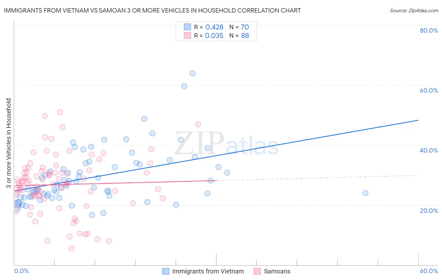 Immigrants from Vietnam vs Samoan 3 or more Vehicles in Household