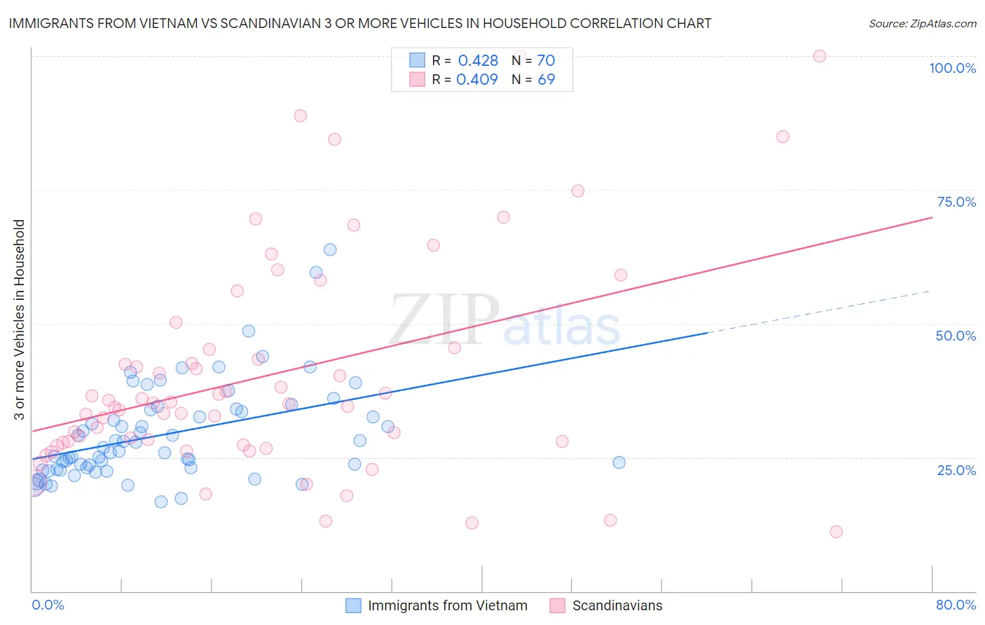 Immigrants from Vietnam vs Scandinavian 3 or more Vehicles in Household
