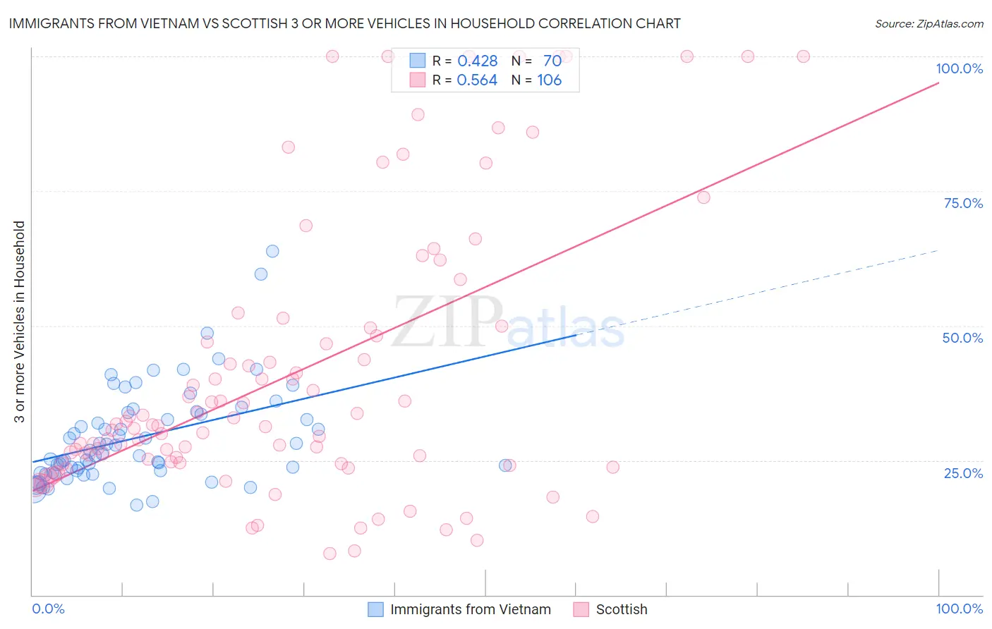 Immigrants from Vietnam vs Scottish 3 or more Vehicles in Household