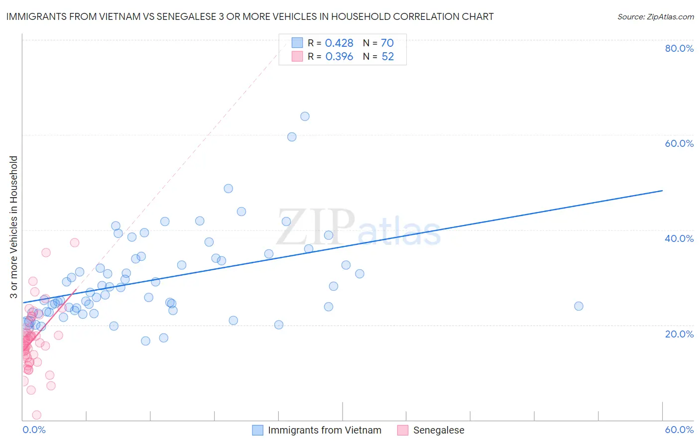 Immigrants from Vietnam vs Senegalese 3 or more Vehicles in Household