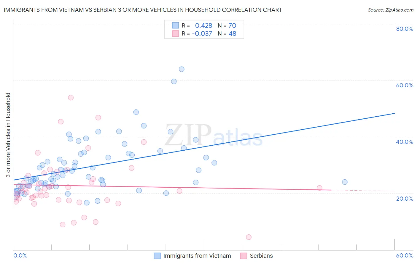 Immigrants from Vietnam vs Serbian 3 or more Vehicles in Household