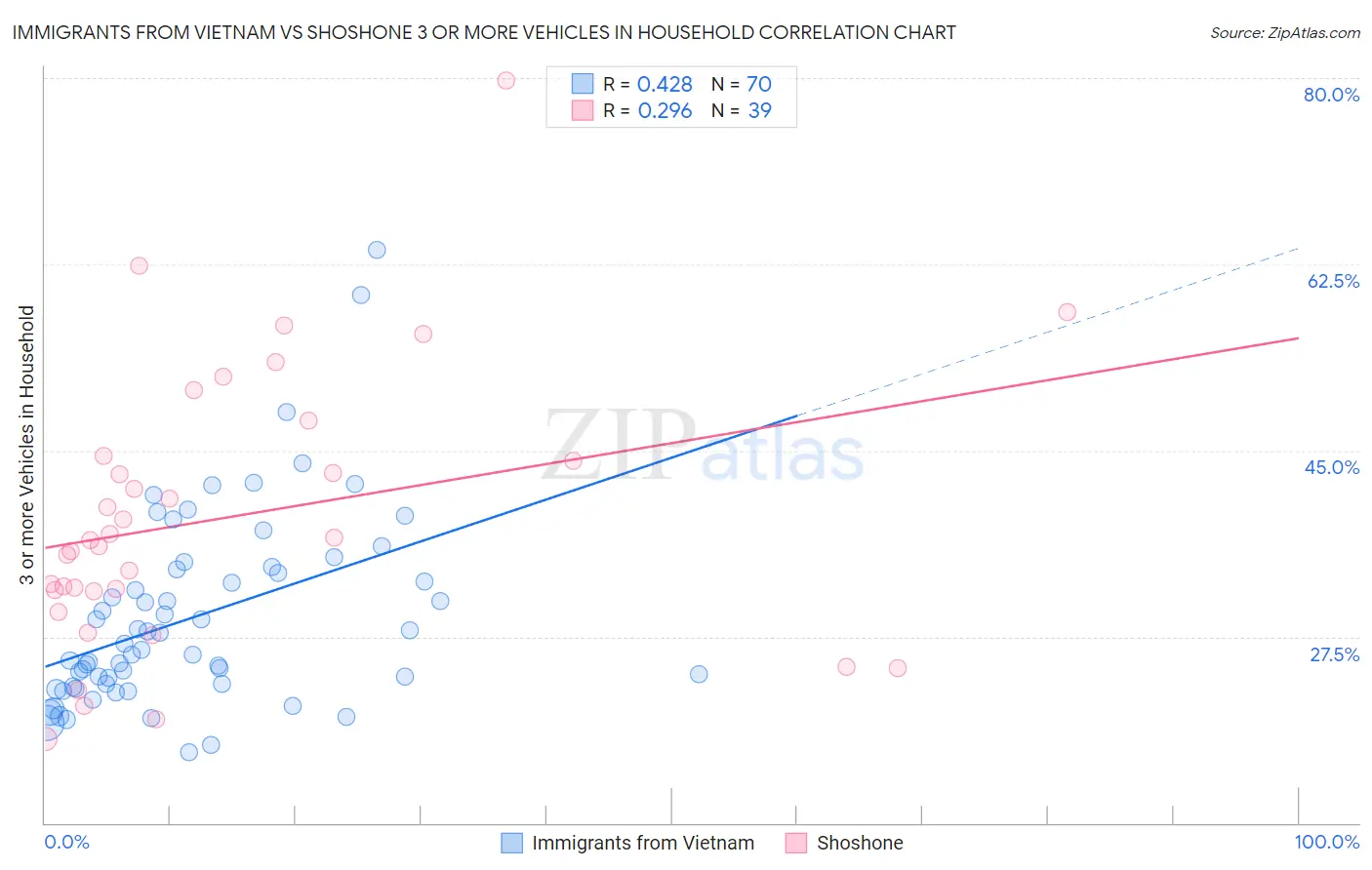 Immigrants from Vietnam vs Shoshone 3 or more Vehicles in Household