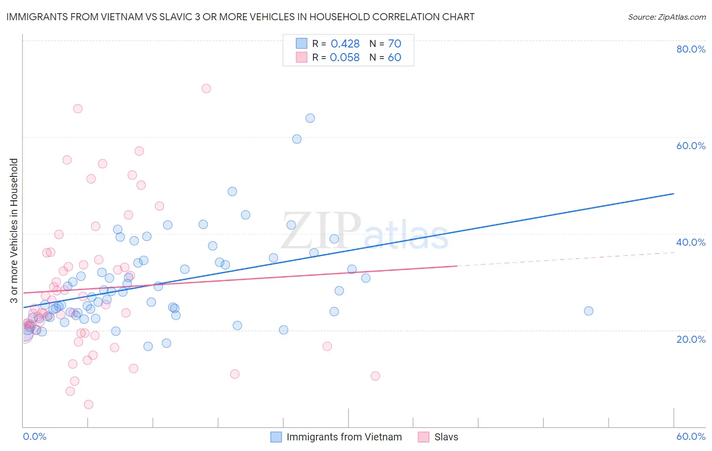 Immigrants from Vietnam vs Slavic 3 or more Vehicles in Household