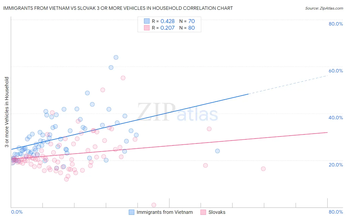 Immigrants from Vietnam vs Slovak 3 or more Vehicles in Household