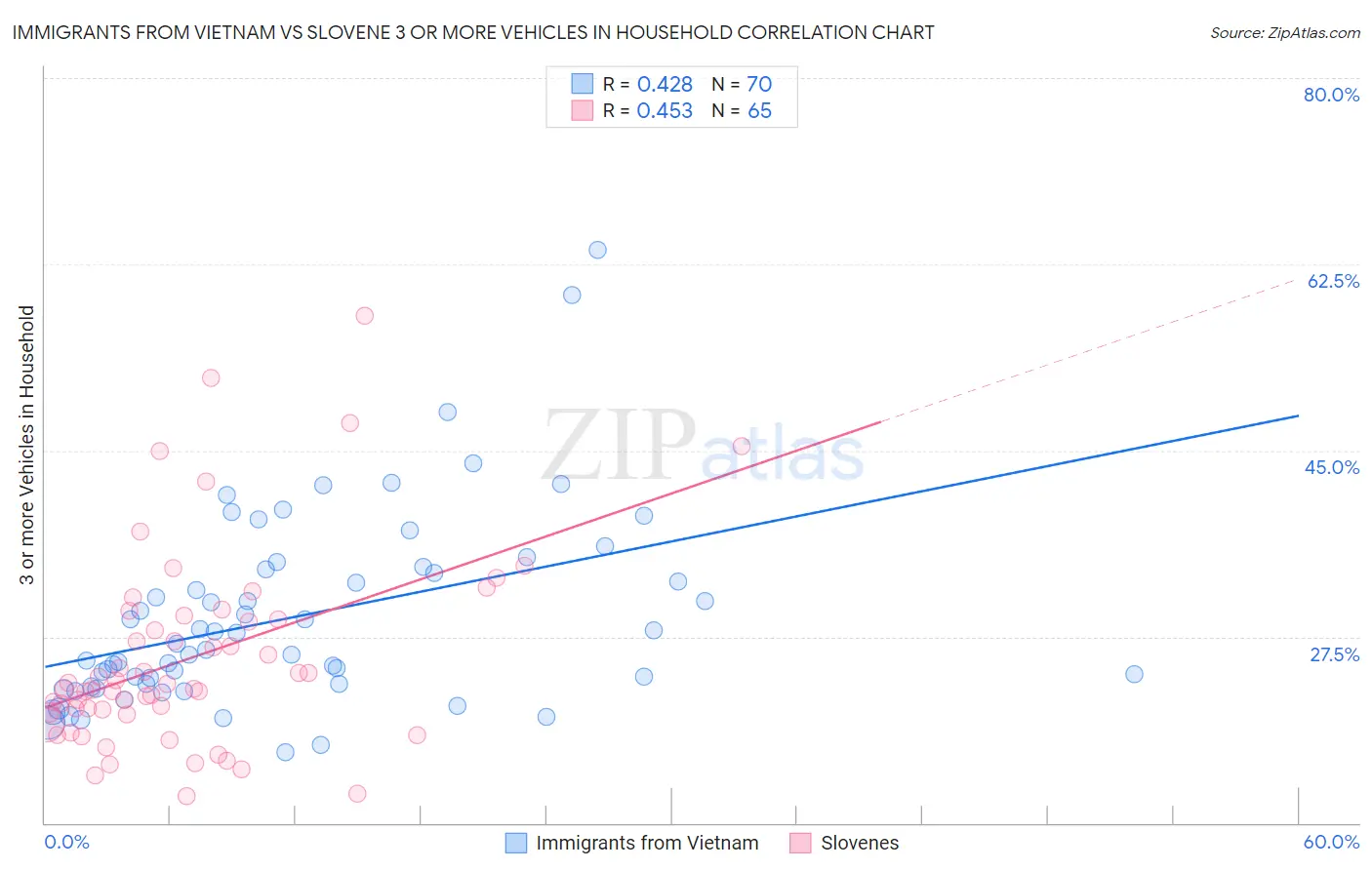Immigrants from Vietnam vs Slovene 3 or more Vehicles in Household