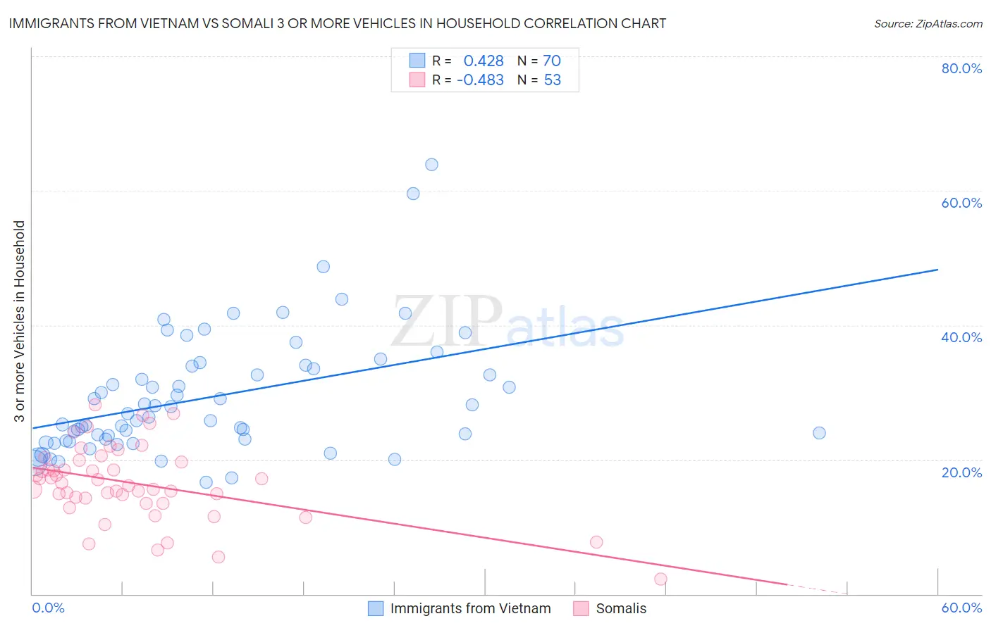 Immigrants from Vietnam vs Somali 3 or more Vehicles in Household