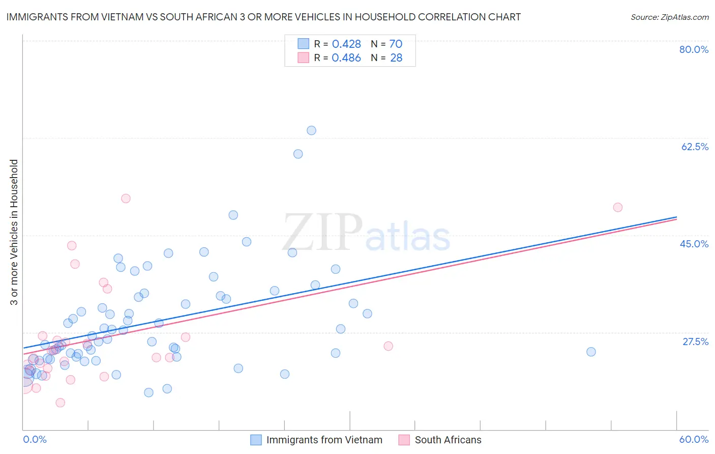 Immigrants from Vietnam vs South African 3 or more Vehicles in Household