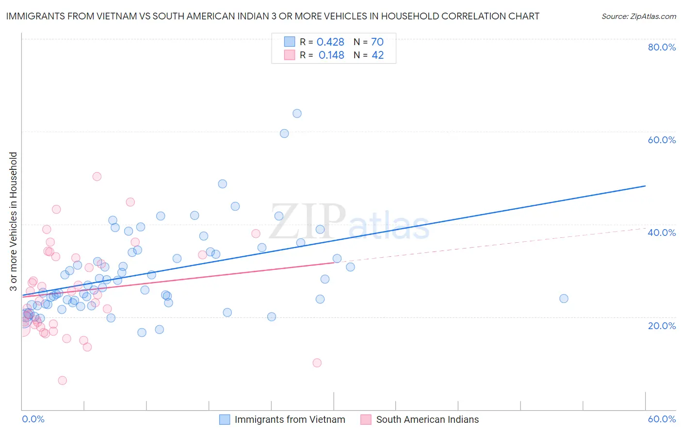 Immigrants from Vietnam vs South American Indian 3 or more Vehicles in Household