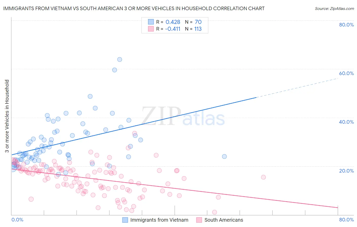 Immigrants from Vietnam vs South American 3 or more Vehicles in Household