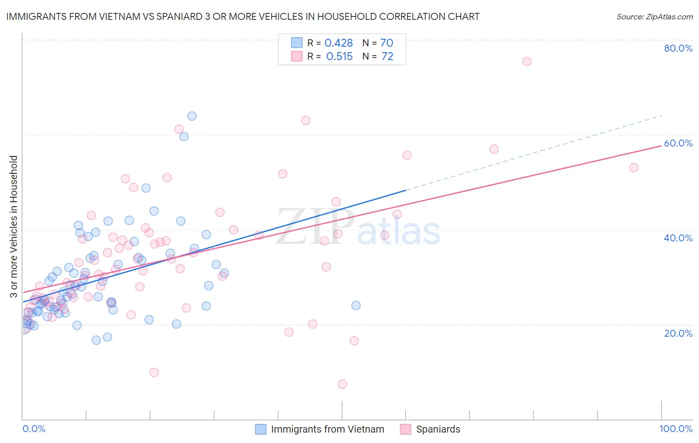 Immigrants from Vietnam vs Spaniard 3 or more Vehicles in Household