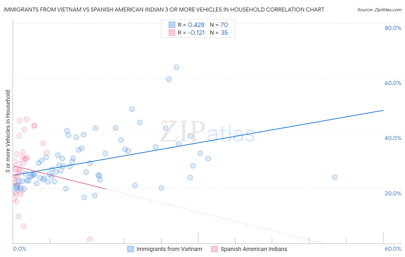 Immigrants from Vietnam vs Spanish American Indian 3 or more Vehicles in Household