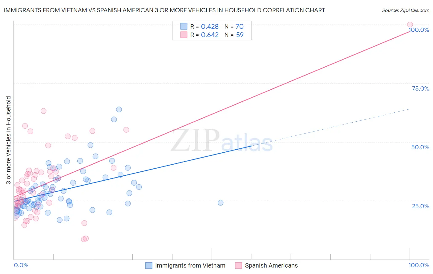 Immigrants from Vietnam vs Spanish American 3 or more Vehicles in Household