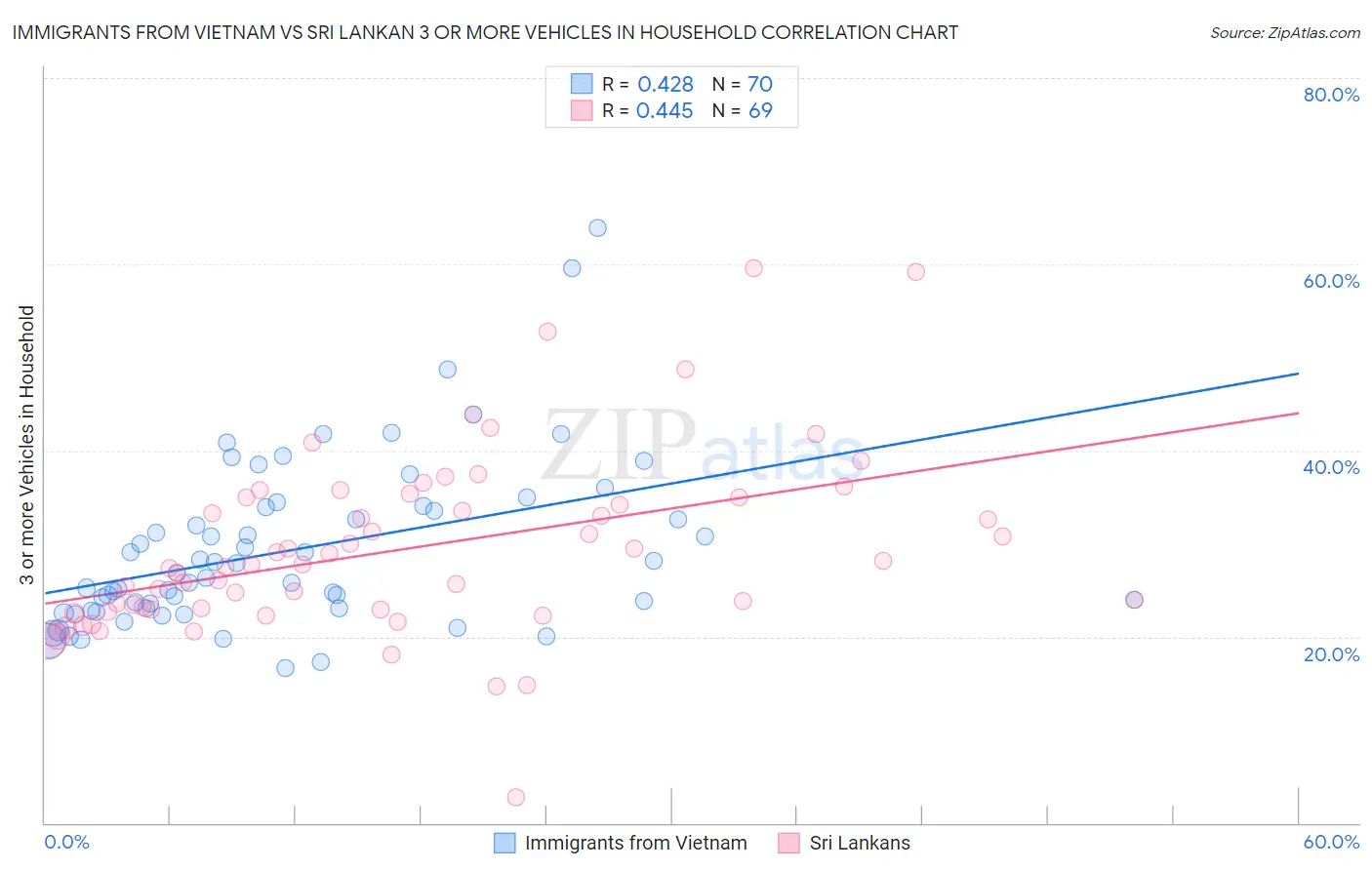 Immigrants from Vietnam vs Sri Lankan 3 or more Vehicles in Household