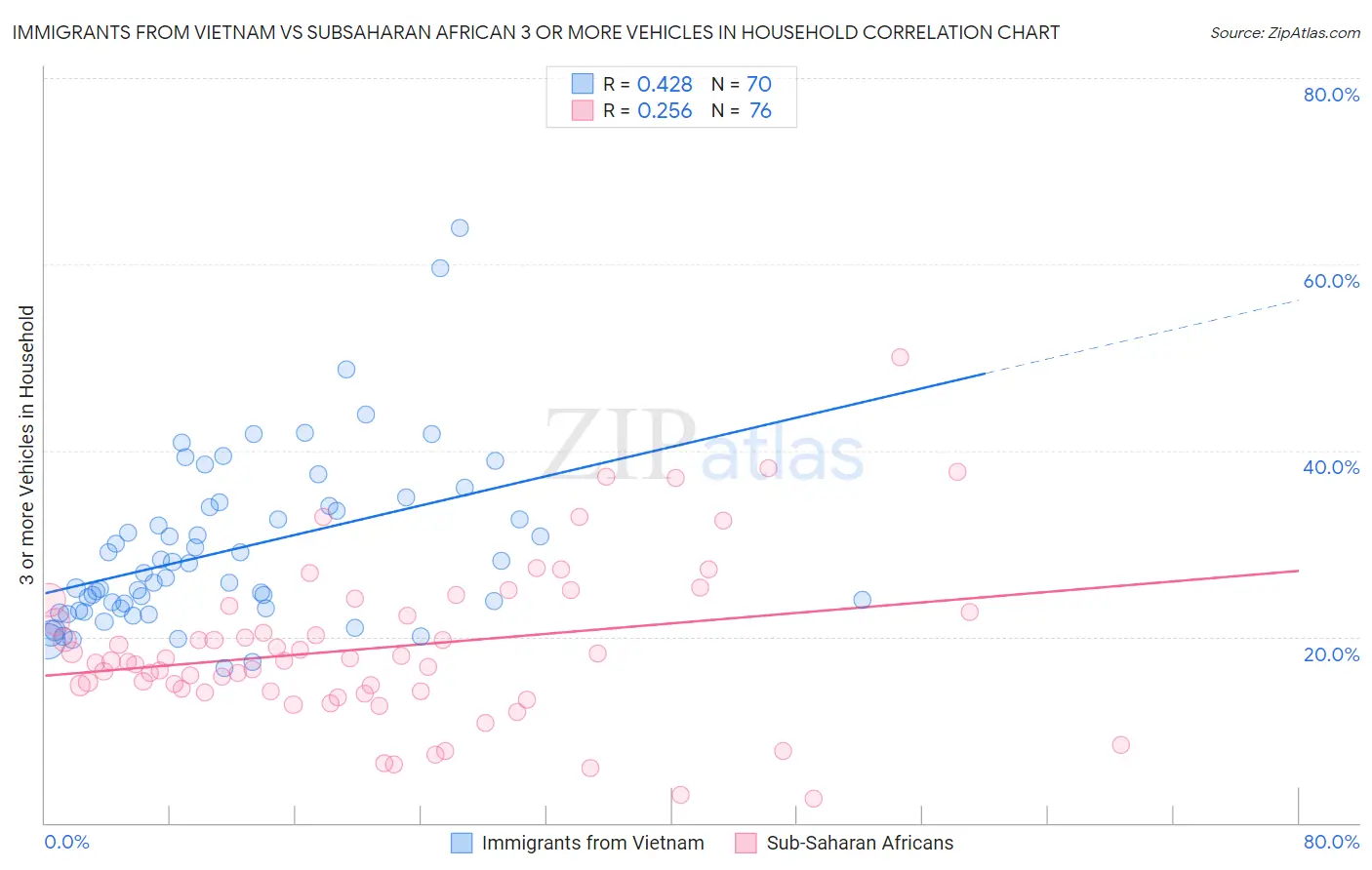 Immigrants from Vietnam vs Subsaharan African 3 or more Vehicles in Household