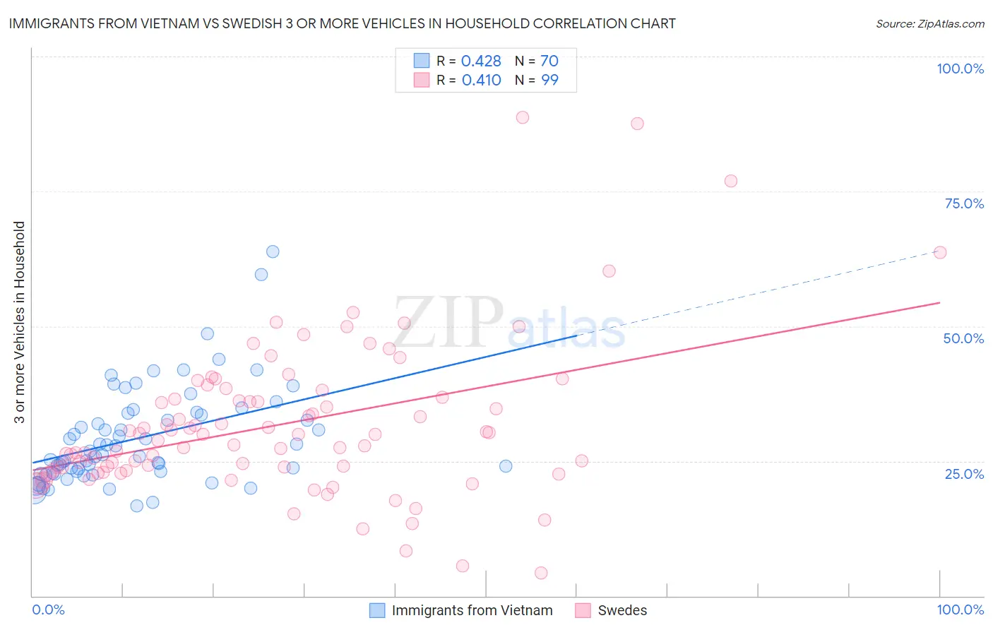 Immigrants from Vietnam vs Swedish 3 or more Vehicles in Household