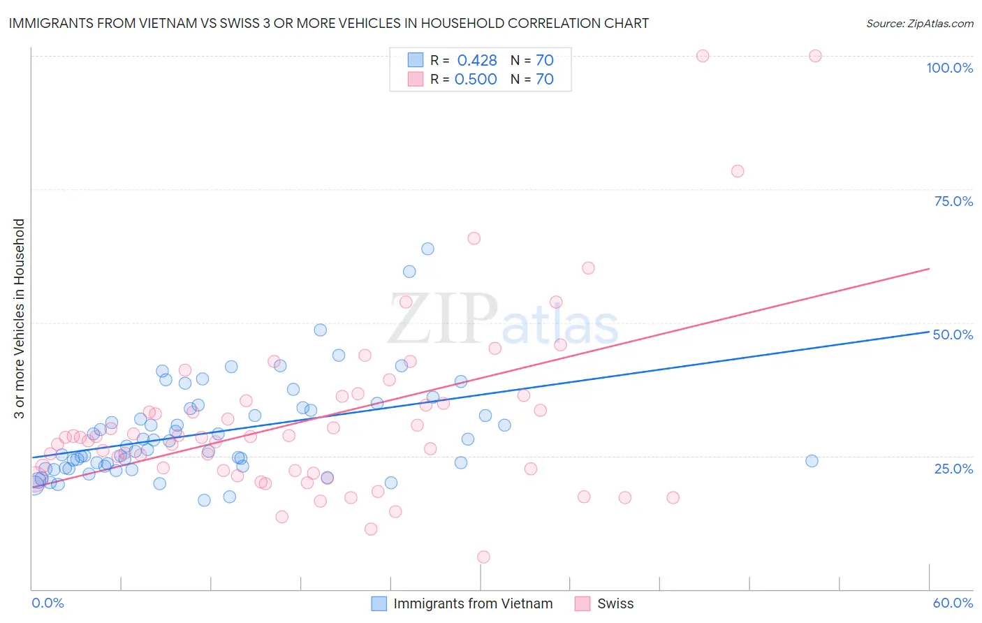 Immigrants from Vietnam vs Swiss 3 or more Vehicles in Household