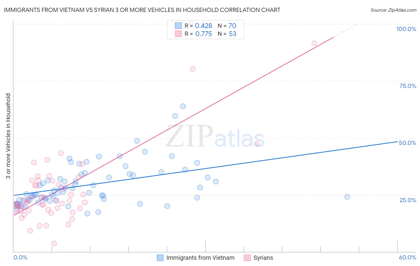 Immigrants from Vietnam vs Syrian 3 or more Vehicles in Household