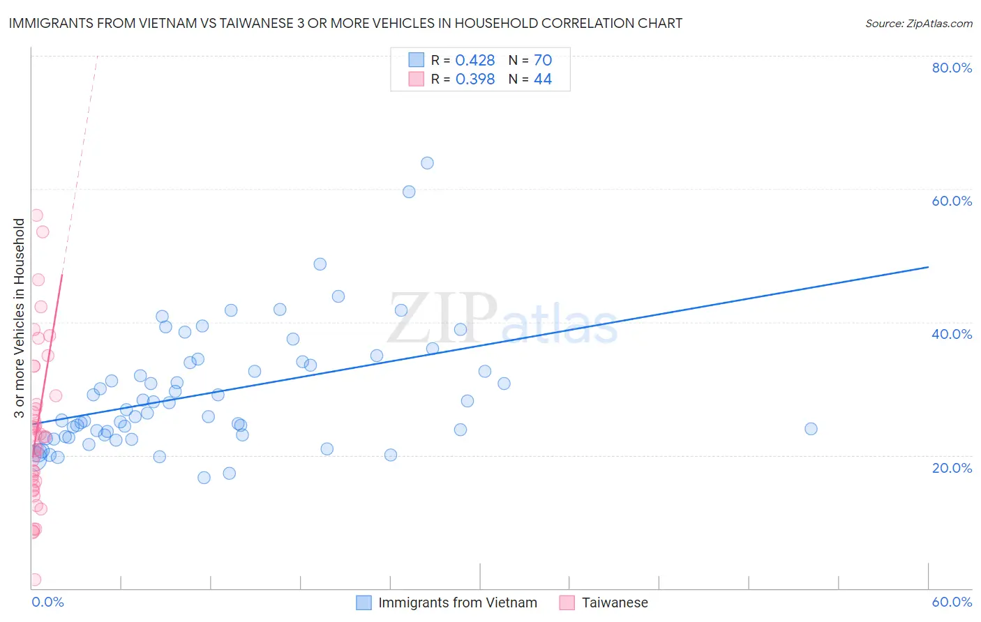 Immigrants from Vietnam vs Taiwanese 3 or more Vehicles in Household