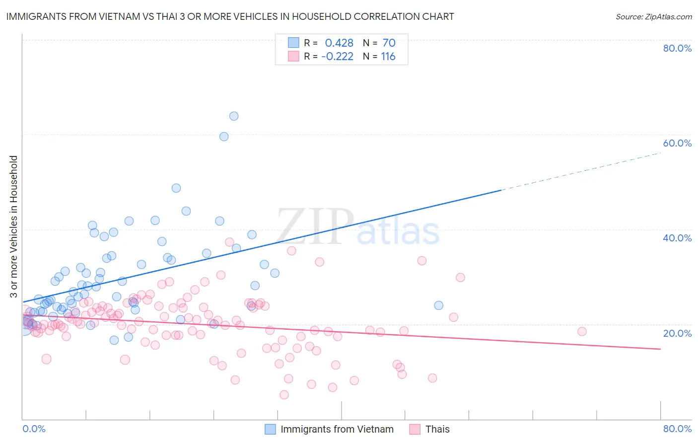 Immigrants from Vietnam vs Thai 3 or more Vehicles in Household