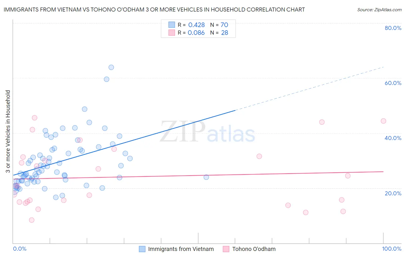 Immigrants from Vietnam vs Tohono O'odham 3 or more Vehicles in Household