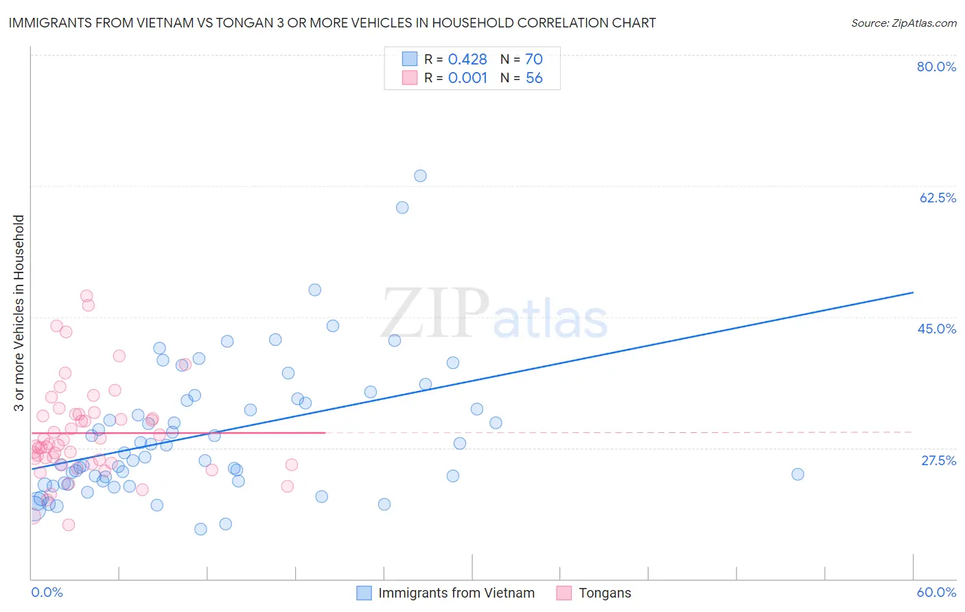 Immigrants from Vietnam vs Tongan 3 or more Vehicles in Household