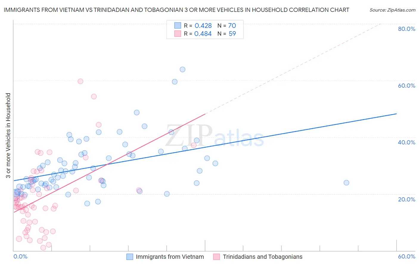 Immigrants from Vietnam vs Trinidadian and Tobagonian 3 or more Vehicles in Household