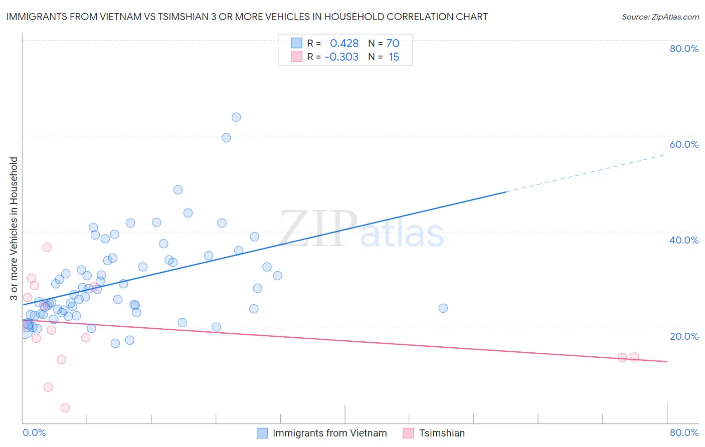 Immigrants from Vietnam vs Tsimshian 3 or more Vehicles in Household