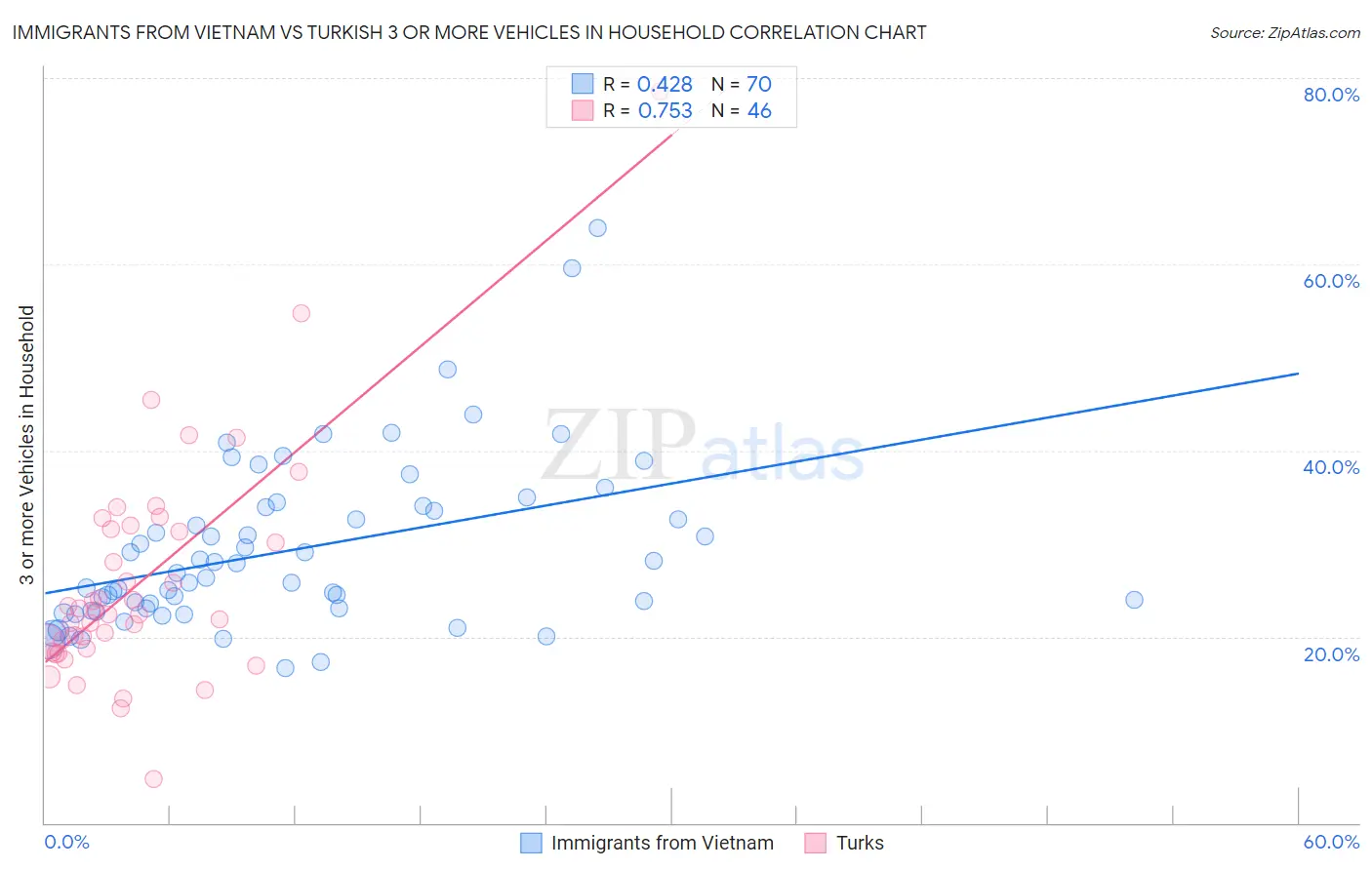 Immigrants from Vietnam vs Turkish 3 or more Vehicles in Household
