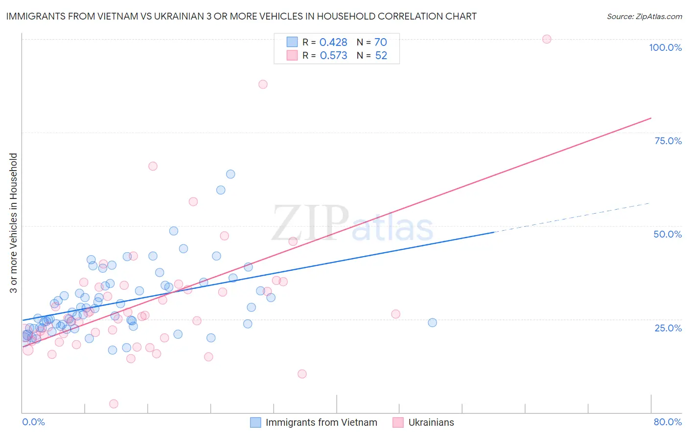 Immigrants from Vietnam vs Ukrainian 3 or more Vehicles in Household