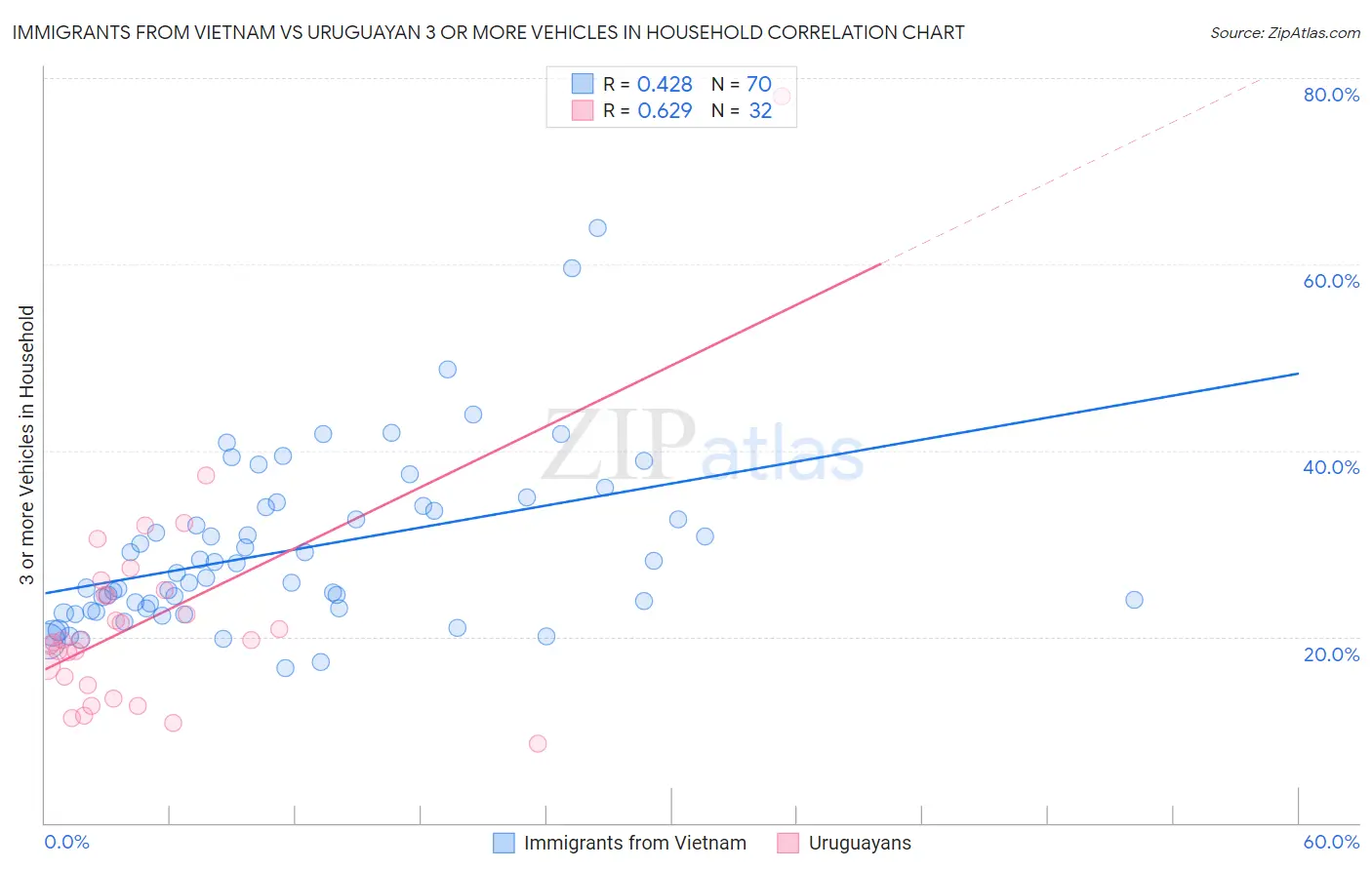 Immigrants from Vietnam vs Uruguayan 3 or more Vehicles in Household