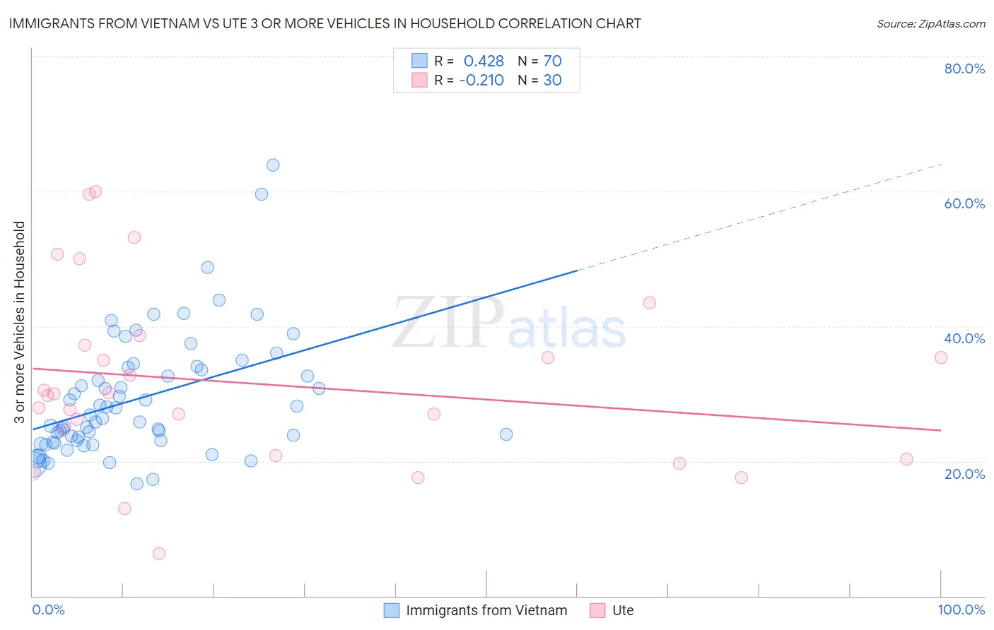 Immigrants from Vietnam vs Ute 3 or more Vehicles in Household