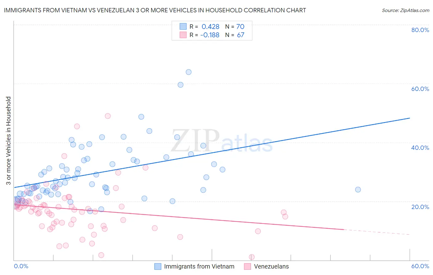 Immigrants from Vietnam vs Venezuelan 3 or more Vehicles in Household