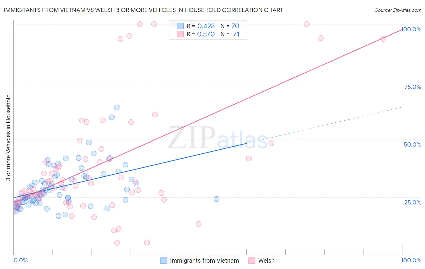 Immigrants from Vietnam vs Welsh 3 or more Vehicles in Household