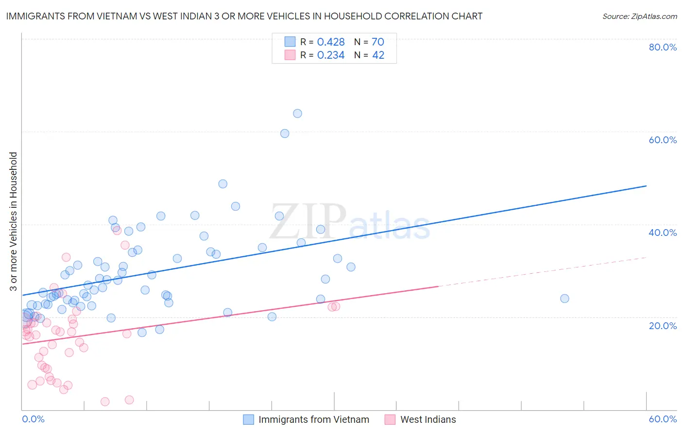 Immigrants from Vietnam vs West Indian 3 or more Vehicles in Household