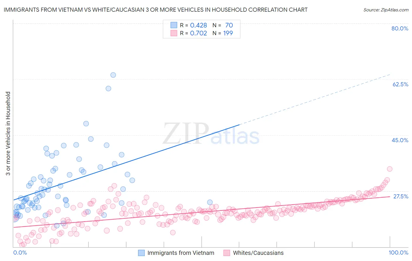 Immigrants from Vietnam vs White/Caucasian 3 or more Vehicles in Household