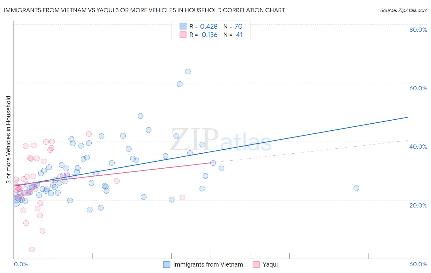 Immigrants from Vietnam vs Yaqui 3 or more Vehicles in Household