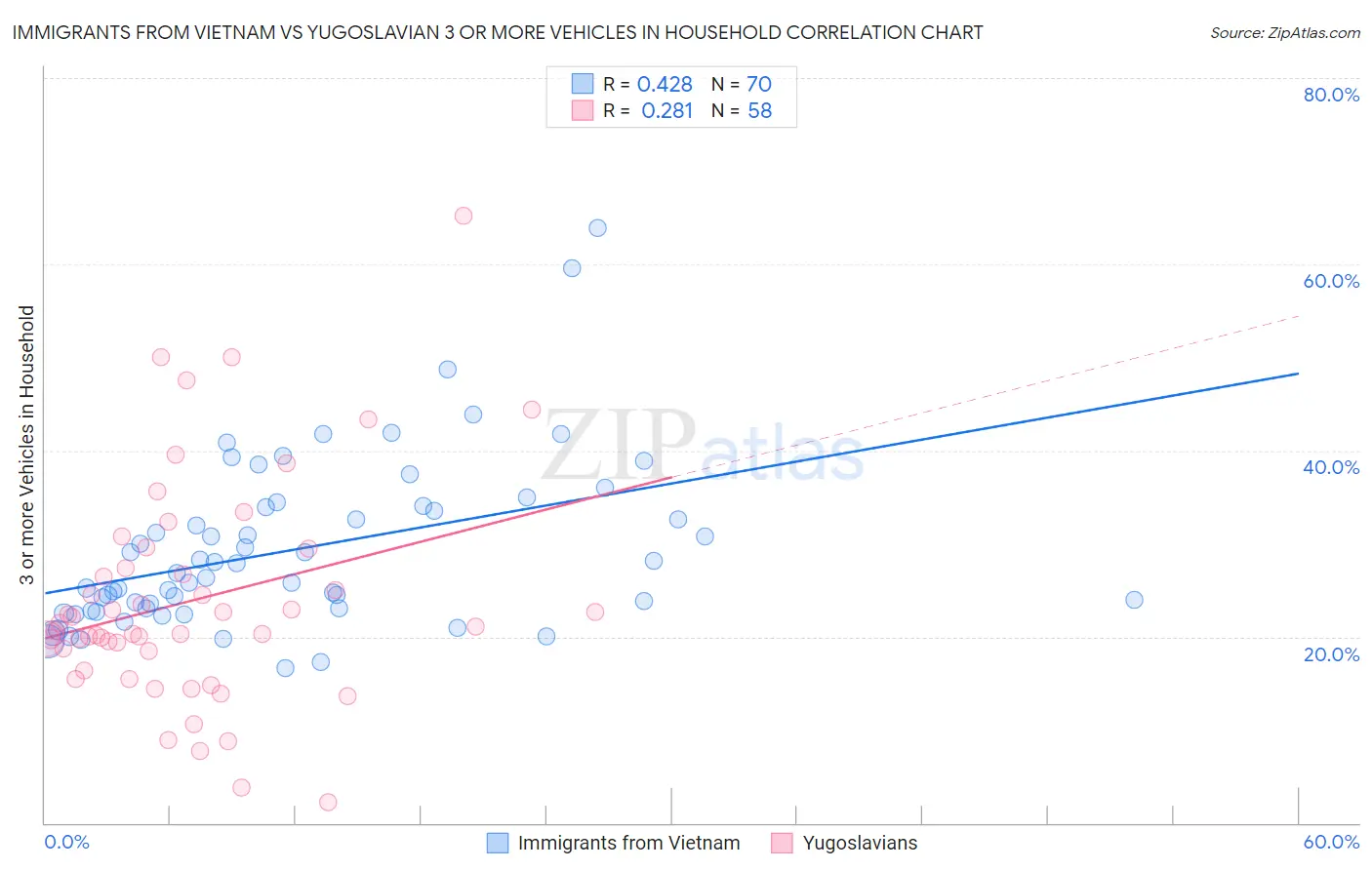 Immigrants from Vietnam vs Yugoslavian 3 or more Vehicles in Household
