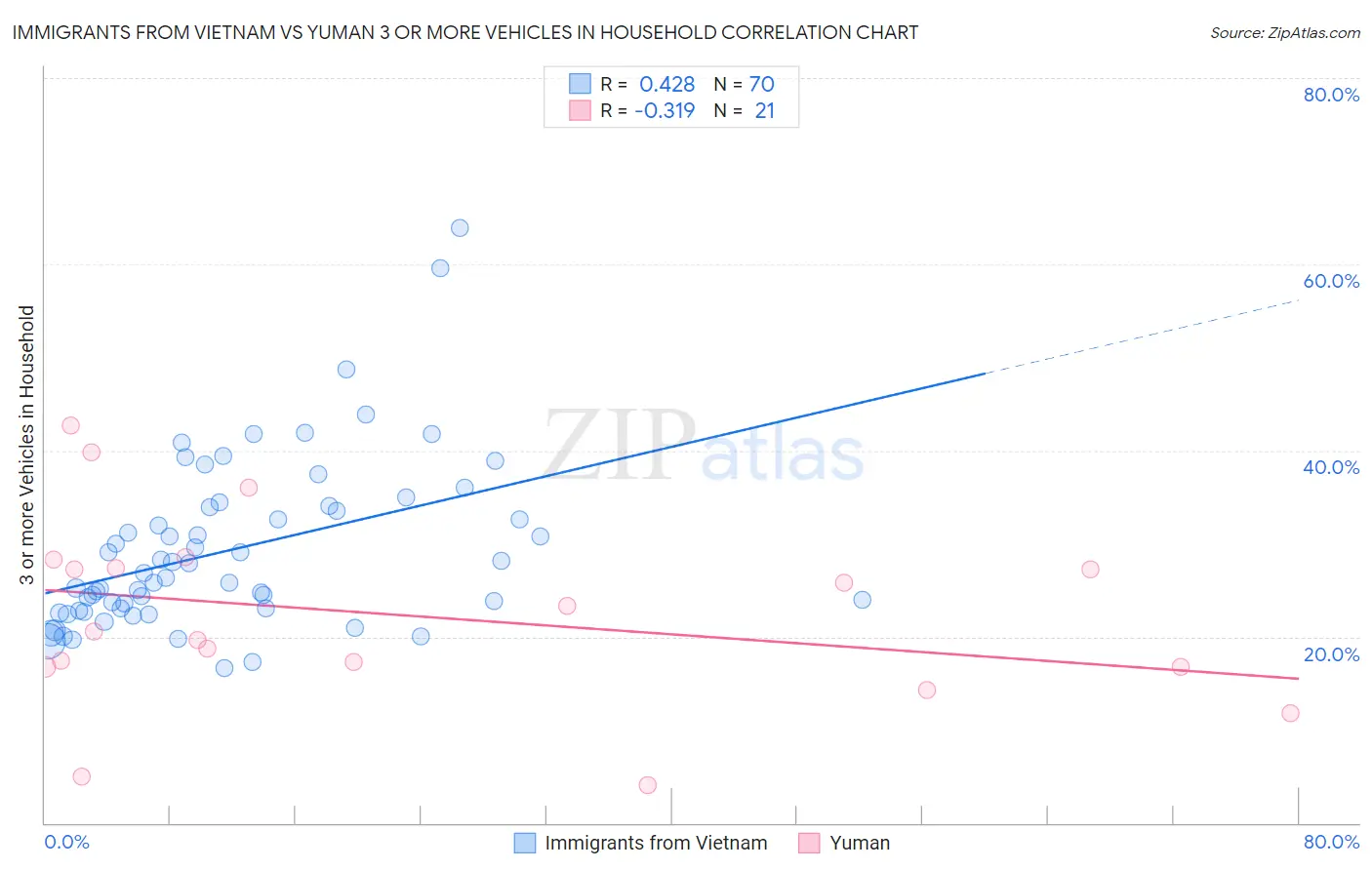 Immigrants from Vietnam vs Yuman 3 or more Vehicles in Household