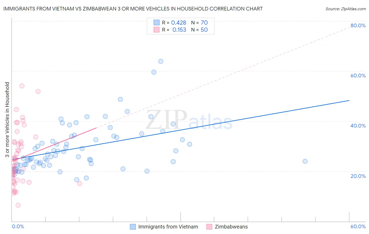 Immigrants from Vietnam vs Zimbabwean 3 or more Vehicles in Household