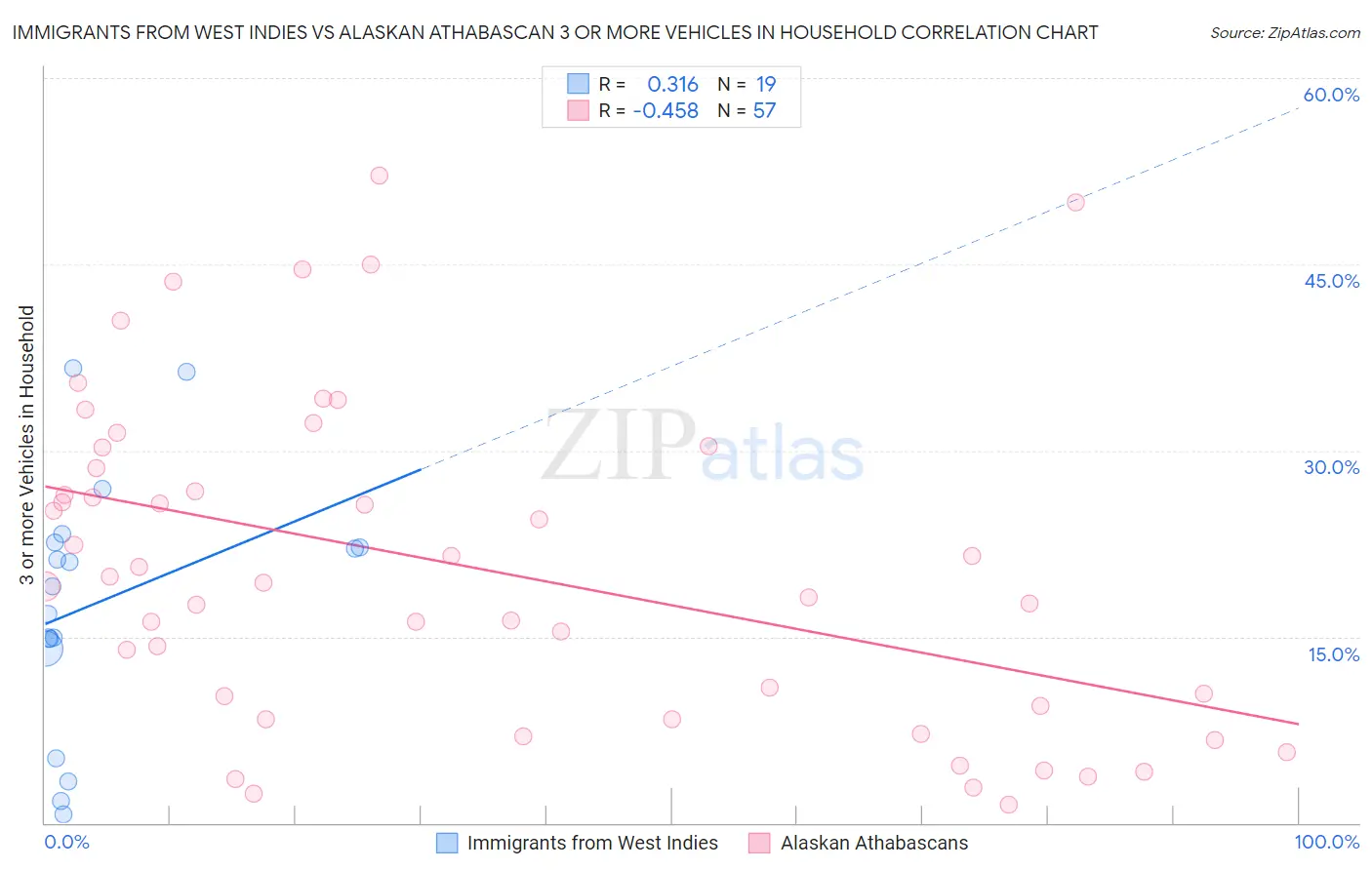 Immigrants from West Indies vs Alaskan Athabascan 3 or more Vehicles in Household