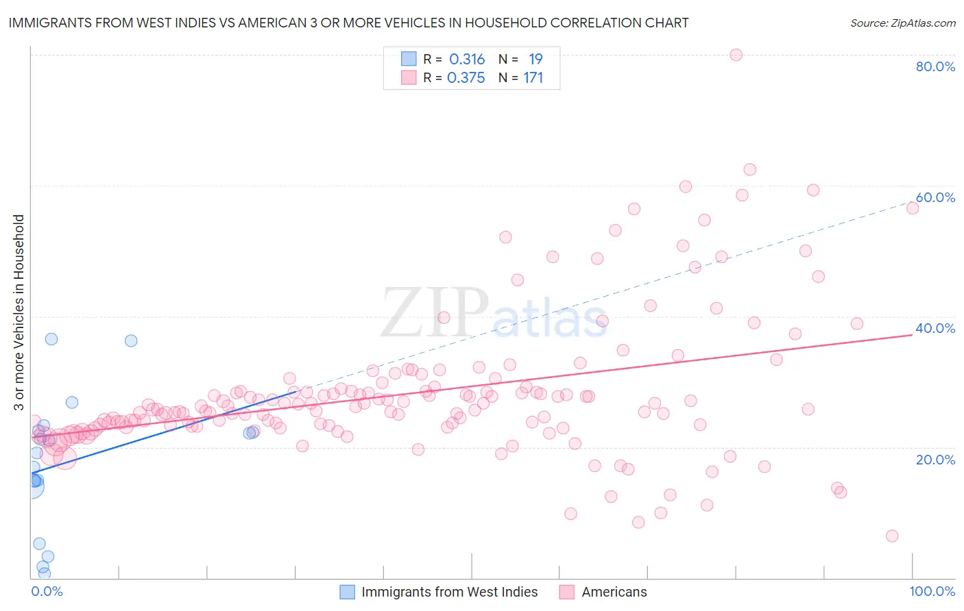 Immigrants from West Indies vs American 3 or more Vehicles in Household