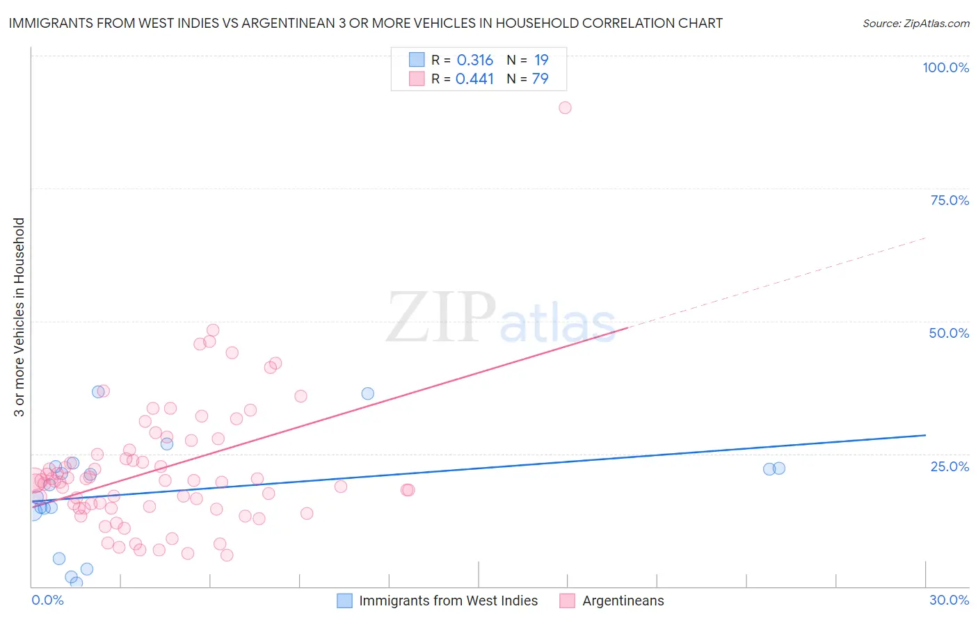 Immigrants from West Indies vs Argentinean 3 or more Vehicles in Household