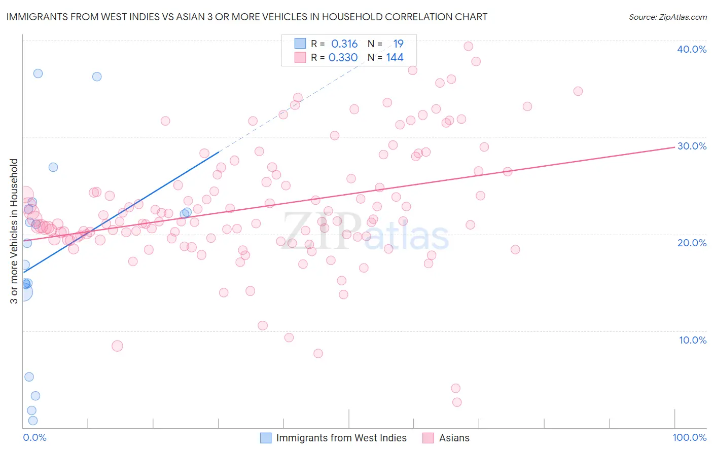 Immigrants from West Indies vs Asian 3 or more Vehicles in Household